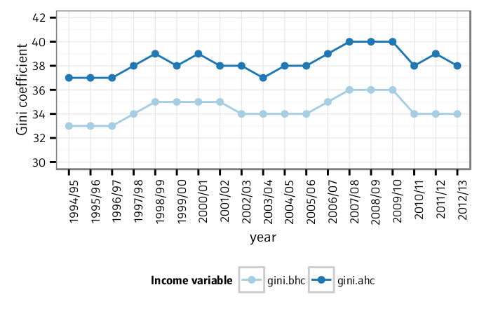 Gini coefficient of income inequality, 1994/95 to 2012/13