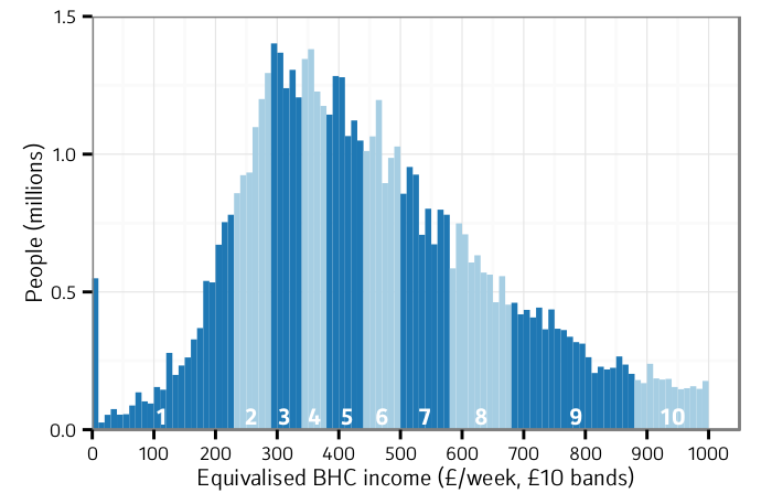 The equivalised, before-housing-costs income distribution among the
whole population, UK, 2012/13, with approximate decile bands. Incomes
above £1,000 week are not shown.